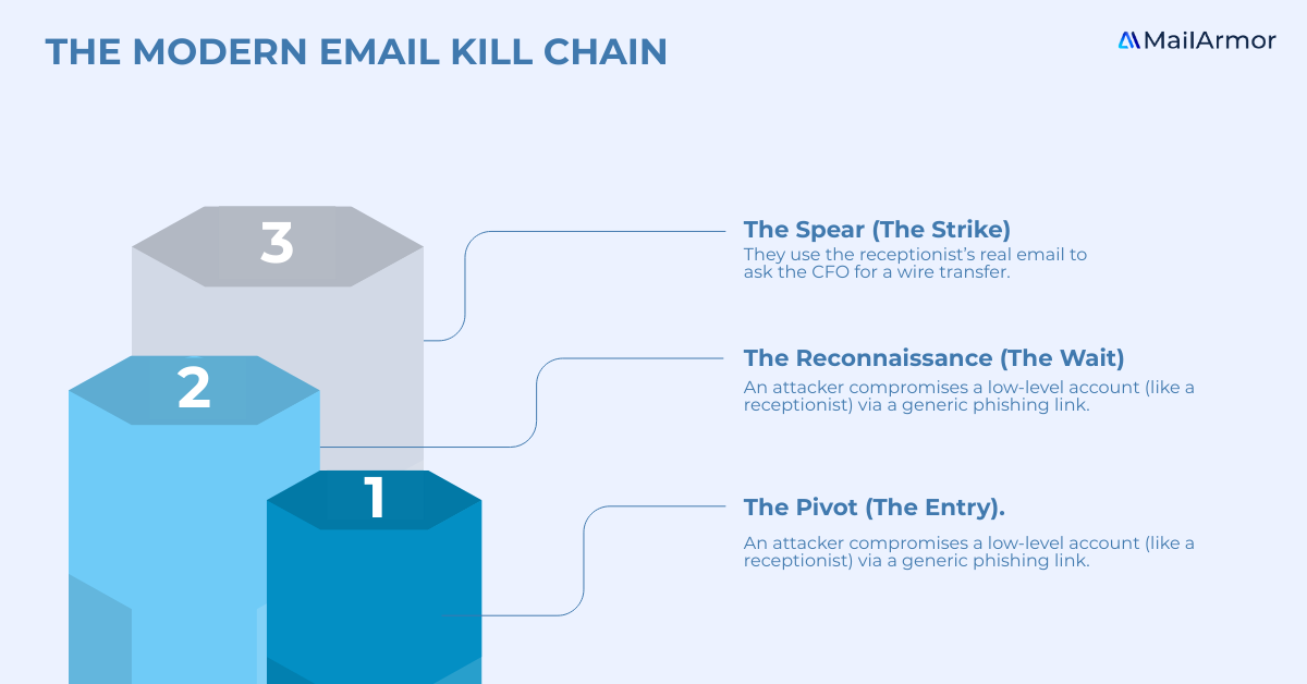 Phishing vs Spear Phishing comparison infographic showing the key differences between mass phishing attacks and targeted spear phishing attacks